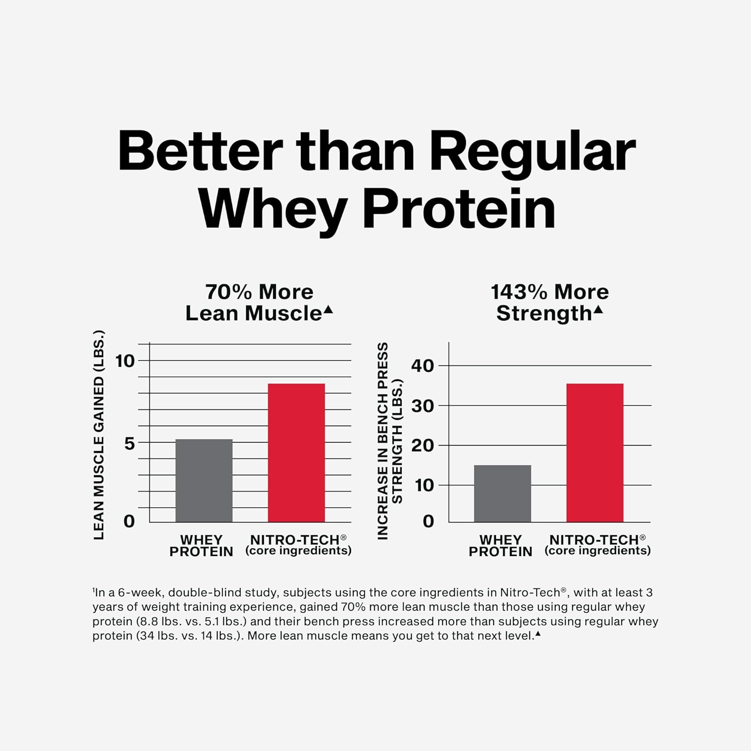 MuscleTech Whey Protein Powder | Nitro-Tech Whey Protein Isolate & Peptides | Protein + Creatine for Muscle Gain | Muscle Builder for Men & Women - Image 4